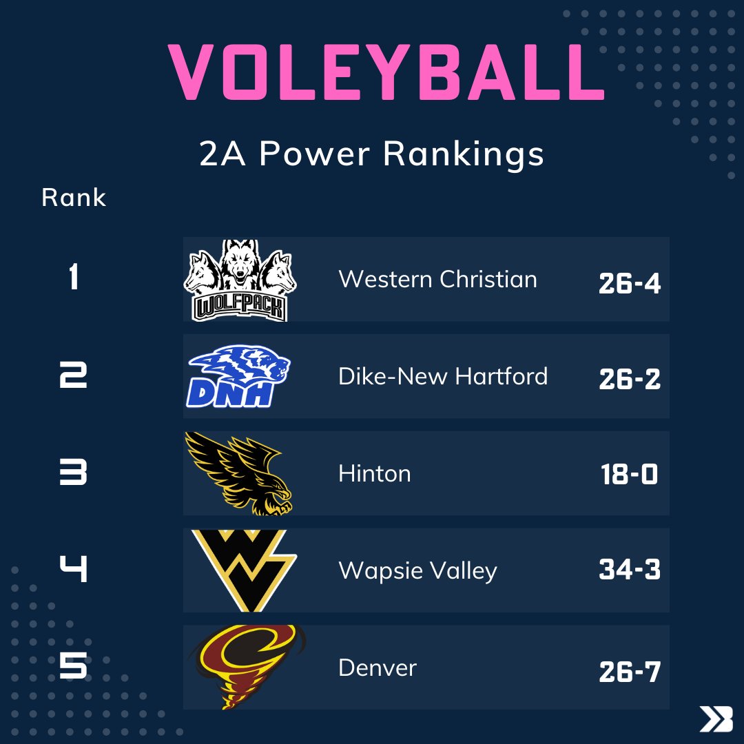 Bound Iowa on Twitter "A new week means new volleyball power rankings