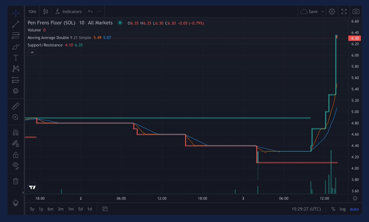 The <a href="/pen_frens/">Pen Frens 🔗🏕️</a> floor price is up by ~40% today 🧐😤😤

Source: hellomoon.io/nfts 🤫