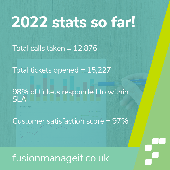 Here are some of our recent company stats so far for 2022!

📲Total calls taken = 12,876
🤳Total tickets opened = 15,227
🖥️98% of tickets responded to within SLA
✅Customer Satisfaction score = 97% 

Learn more about how we can help you🔗 
fusionmanageit.co.uk