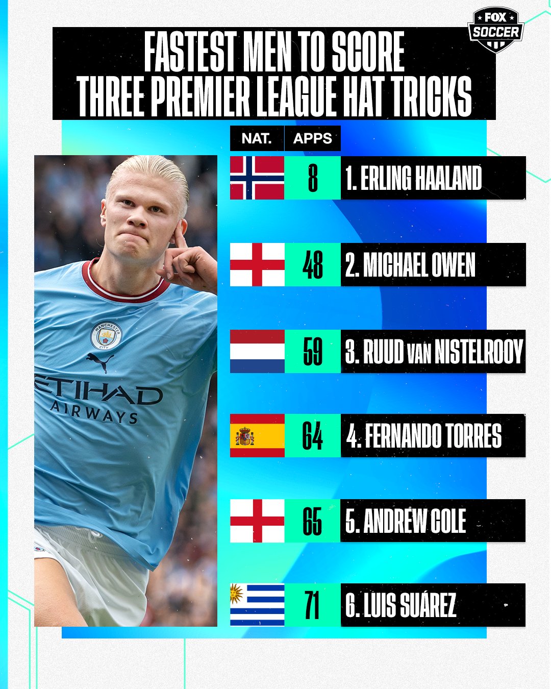 FOX Soccer on Twitter: "The fastest men to score three Premier League hat  tricks! 🎩 How many more records will Haaland break this season? 🤔  https://t.co/g7WpXGzibp" / Twitter