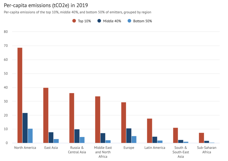 YaleE360's tweet photo. Just 1 percent of the population is responsible for nearly a quarter of emissions since 1990, a new study finds.

Growing inequality has widened the emissions gap in wealthier countries. 

Read more @YaleE360: https://t.co/6mL3qlW5ri https://t.co/2E8y5M47MW