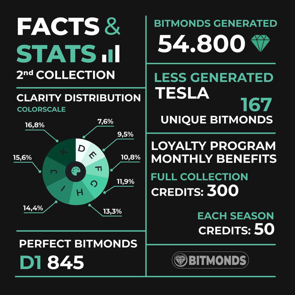 bitmonds's tweet image. A new Facts and Stats, dedicated to the 2nd Collection!
Did you know Tesla was the least generated Bitmonds with only 167 unique pieces all different? Do you have one in your collection? How many Bitmonds are you missing to reach the milestone of 300 monthly Credits?

#bitmonds
