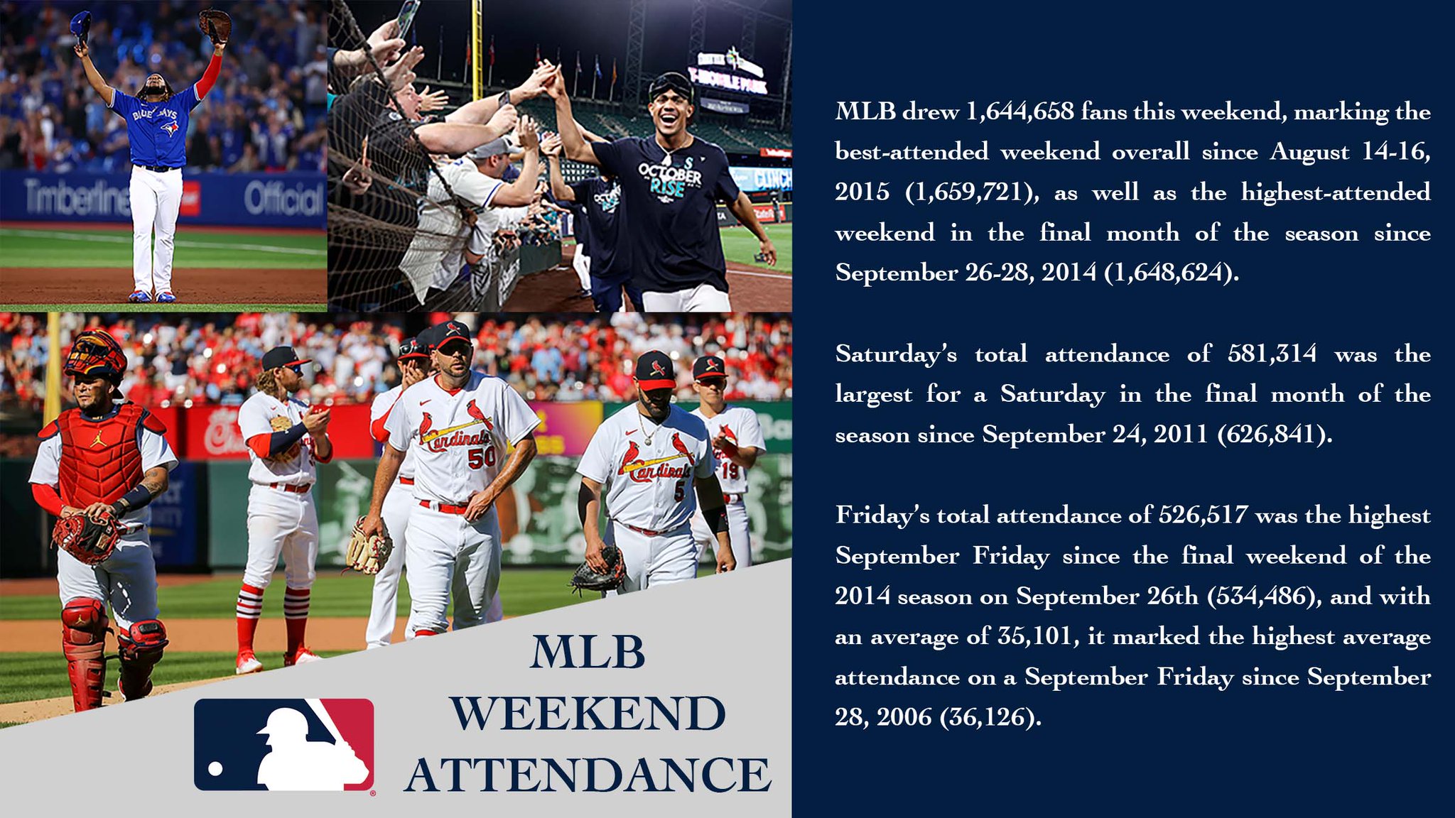 MLB Communications on Twitter "Total attendance this past weekend of