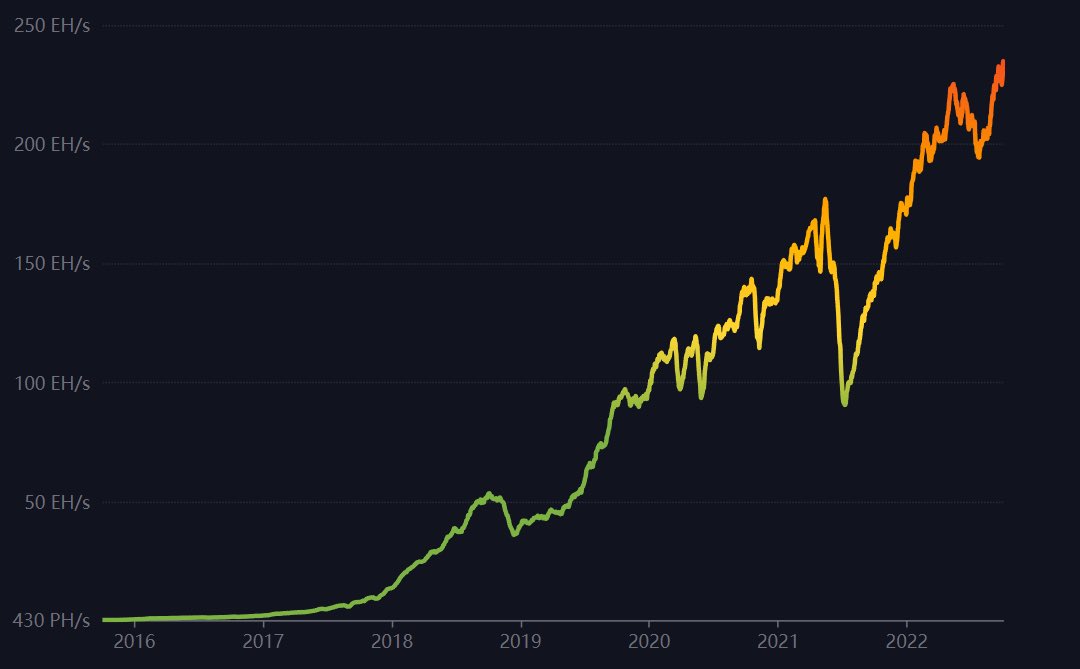 CryptoBoomNews's tweet photo. While the UN is telling the world to halt interest rate increases, the #Bitcoin network keeps on hashing! https://t.co/eRXbHkItuU