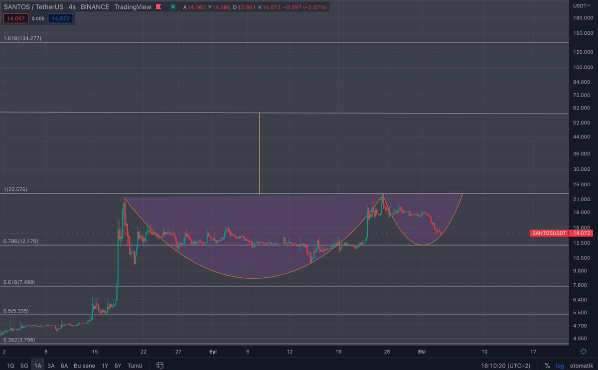 #SANTOS #santosusdt 
Çanak ve kulp formasyonu da yapıyor.
Yapının en dibi 12$
Çanak hedefi 58$
Teşekkürler dostlar. 
RT ve beğeni yapalım dostlar..
#Binance #Bitcoin