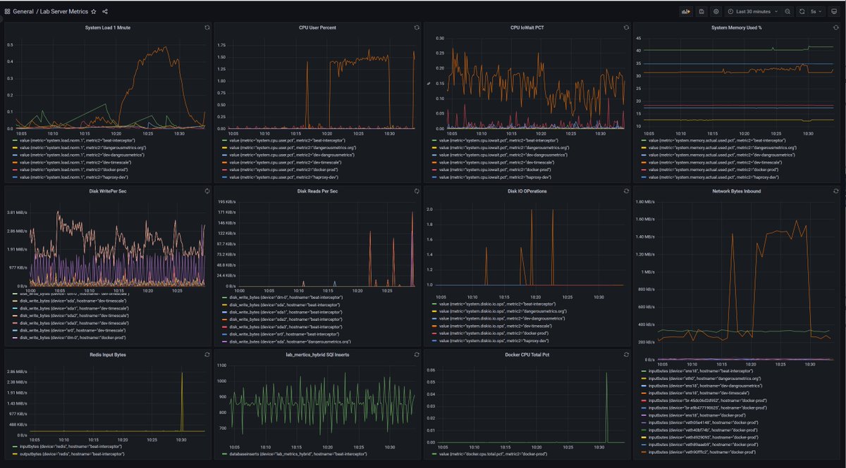 cbvest's tweet photo. The post for the #metricbeat to #postgresql -> #timescaledb with #perl is moving along nicely. Through this process I have figured out I can do this with all beats. With my #logstash filtering experience I think I may look at #filebeat next. Same flow. A few update #screenshots https://t.co/ikw0p8vhmJ