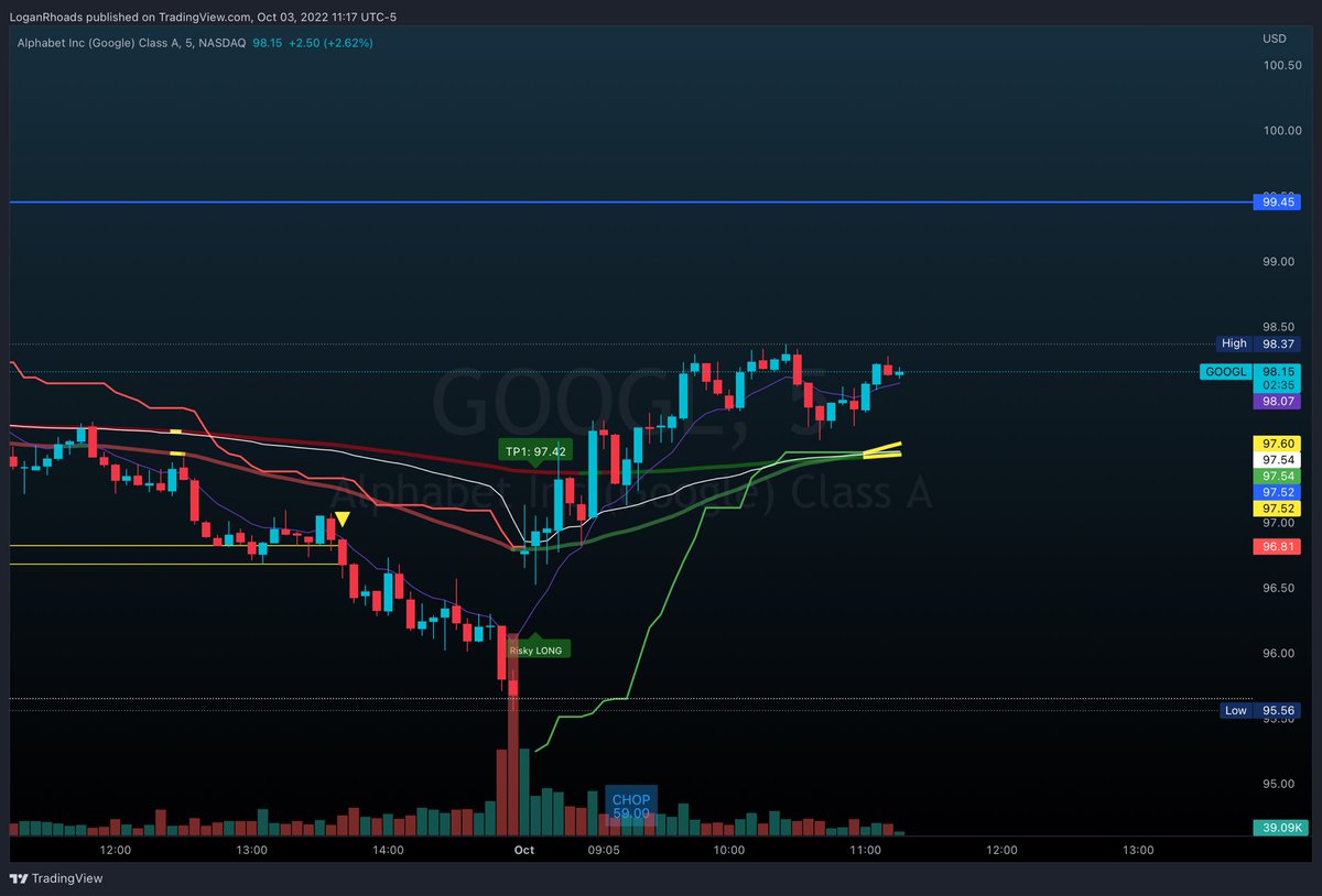 EFRTLS_Traders's tweet photo. If you don’t have the algorithm?  WYD??!?!  Caught this NICE move on GOOGL this morning! #stocks #stockoptions #stocktrading #trading #algorithm https://t.co/S4FdXyBIdX