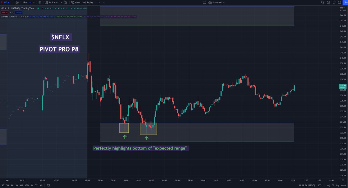 scriptstotrade's tweet photo. Here are some of today's HOT STOCKS using our flagship auto support and resistance template - #PIVOTPRO
This tool is unlike ANYTHING ELSE on the market as it identifies the "expected range" on stocks using historical data π€―
$SPY $NFLX $SOBR $FNGR
https://t.co/2ZePmuLHir https://t.co/b1p4GxH2AT