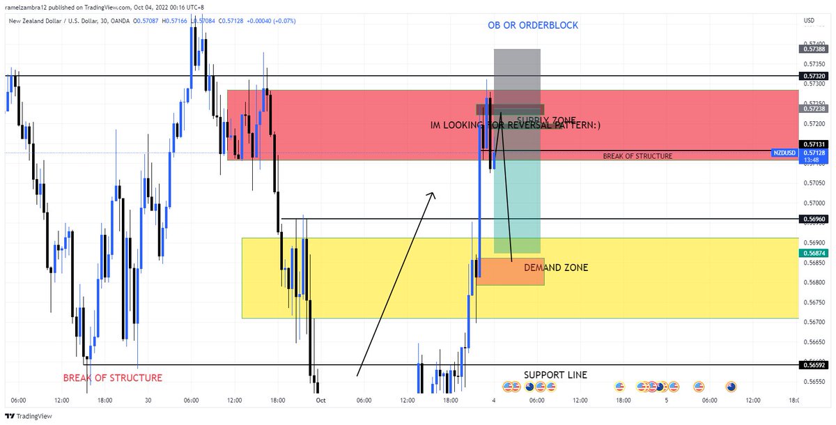 CrzayCrypTo's tweet photo. THIS IS THE 30MINUTES TF AND 5MINUTES TF OF NZD/USD CHECK IT OUT!!! https://t.co/qQIYcsjN6B