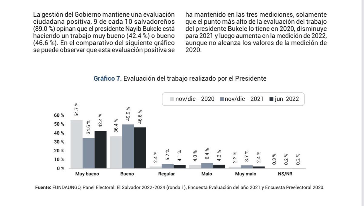 #Nayib2024 | 9 de cada 10 salvadoreños apoyan el trabajo del Presidente <a href="/nayibbukele/">Nayib Bukele</a>, de acuerdo con la encuesta más reciente de <a href="/Fundaungo/">Fundaungo</a>.