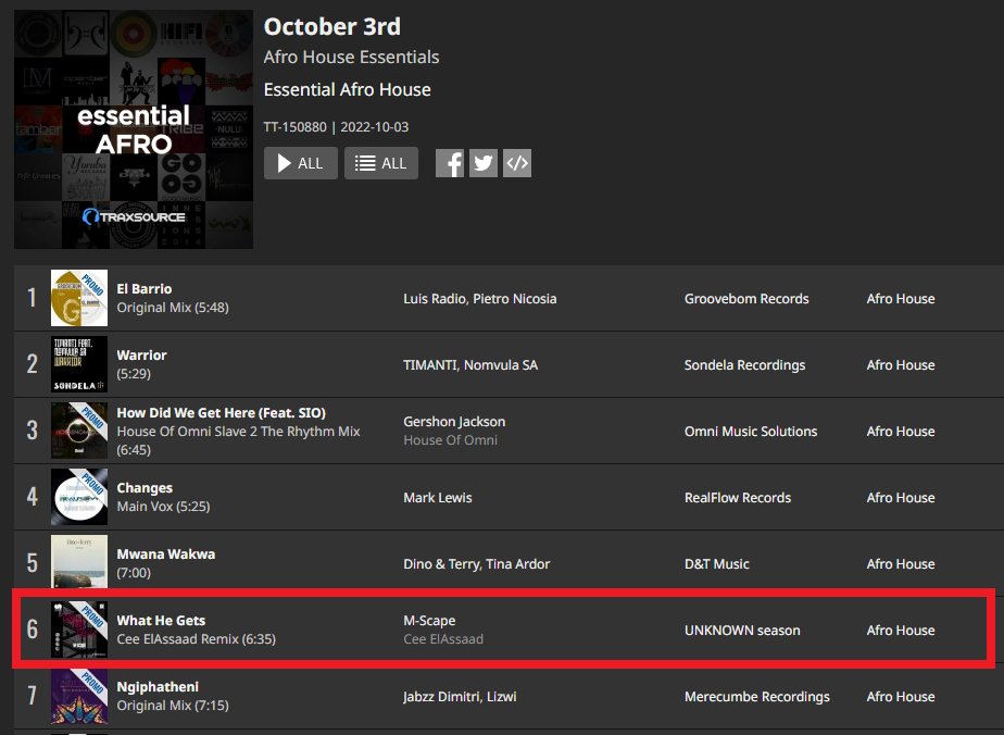 Check out,
October 3rd Afro House Essentials on Traxsource🔥🔥🔥🔥🔥
M-Scape - What He Gets(Cee Elassaad Remix) is #6
traxsource.com/track/10360204…