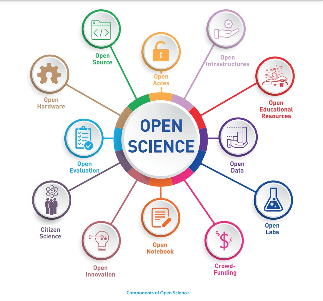 NadirBouchama's tweet photo. Open Science According to @UNESCO
Source:
Towards a UNESCO Recommendation on Open Science
https://t.co/SO4qdEOTTY
#openscience #opendata #openacces #openlabs #opennotebook #openinnovation #Data https://t.co/RU2tJWrWoQ