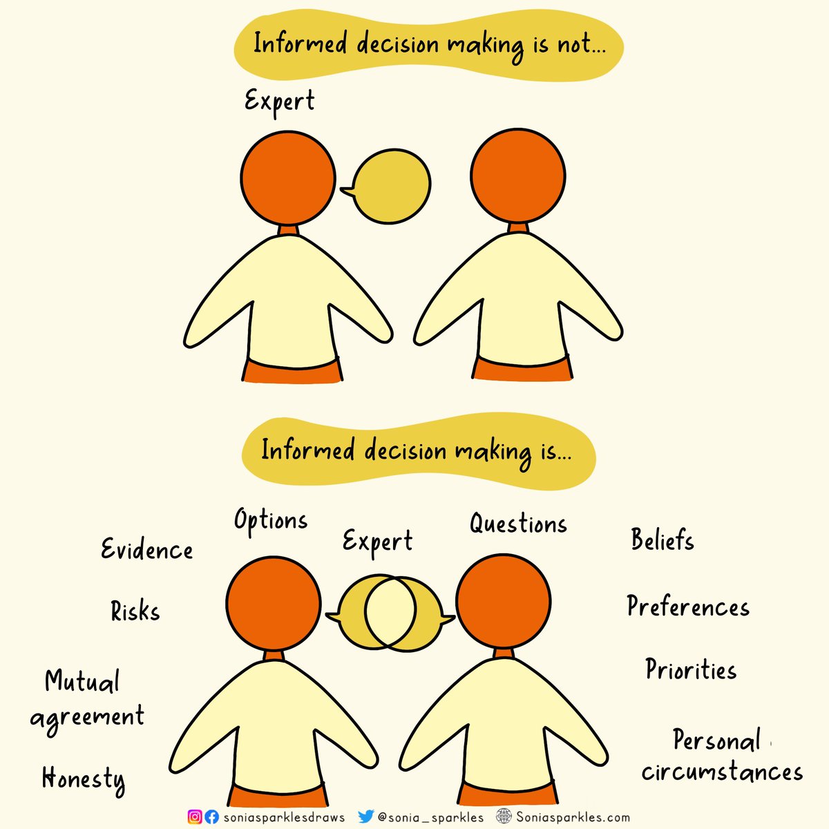 Informed decision making is not just what the clinical expert thinks…