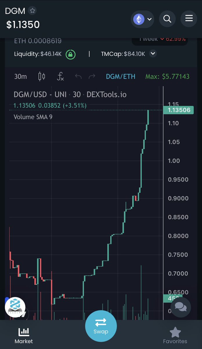 manifest2177's tweet photo. @1goonrich October is for @DegemEth , we about to go to the moon baby!!! $DGM I WANT EVERYONE TO BE HAPPY AND EXCITED FOR WHATS COMING TO ALL OF US!! We early y’all!!! Also just to brag about $DGM The chart is PRIMED AND STILL GOOD ENTRY!! #GREENWAL @TheShibLord1 check this out! https://t.co/dqE5bVoPAp
