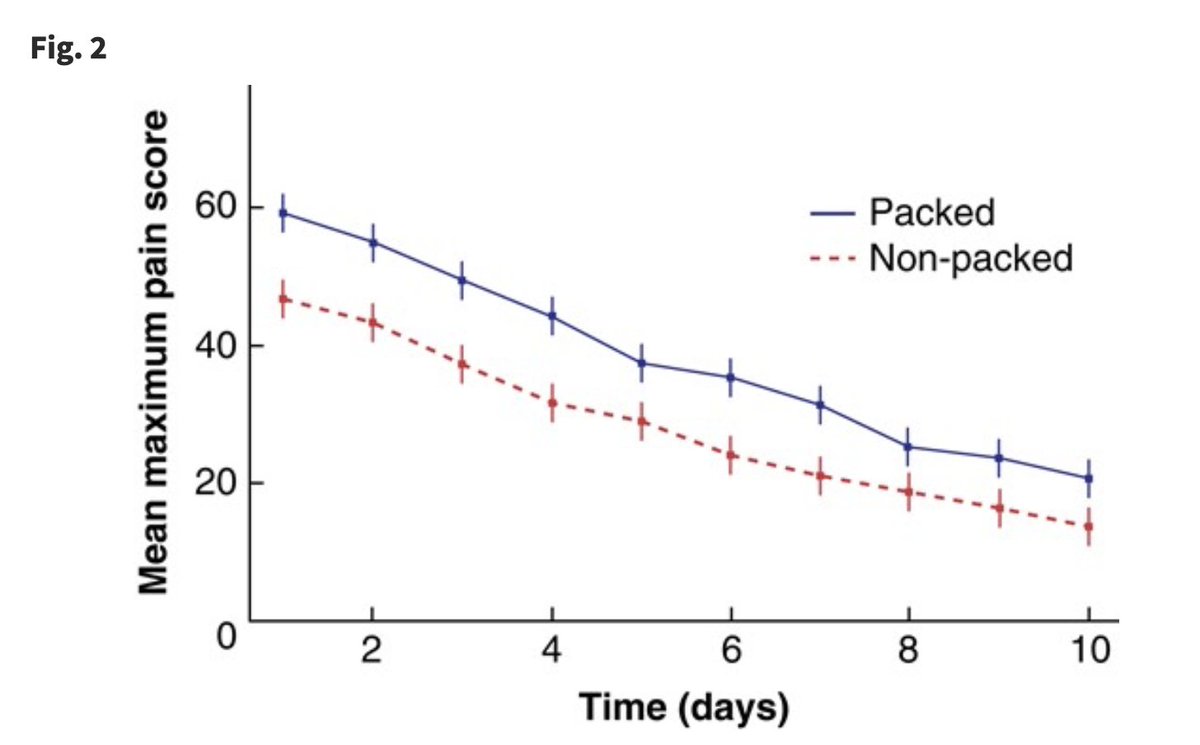 BJSurgery's tweet photo. 🩹No pain no gain?

🛑Not when packing perianal abscess cavities in the PPAC2 RCT - packing caused more pain, with no gain!

Postoperative Packing of Perianal Abscess Cavities (PPAC2): randomized clinical trial

🔗https://t.co/1wsw77P3Mp
#SoMe4Surgery #CollaborativeResearch https://t.co/sLOasKzTsq