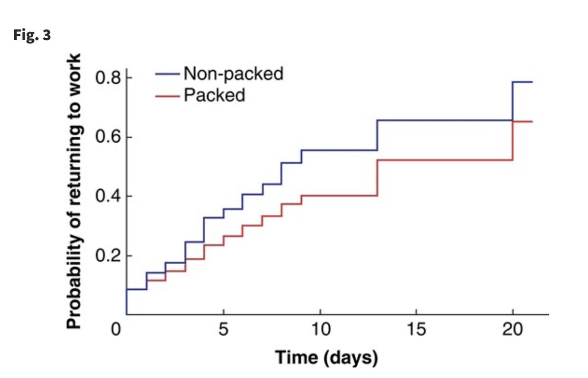🩹No pain no gain?

🛑Not when packing perianal abscess cavities in the PPAC2 RCT - packing caused more pain, with no gain!

Postoperative Packing of Perianal Abscess Cavities (PPAC2): randomized clinical trial

🔗academic.oup.com/bjs/article/10…
#SoMe4Surgery #CollaborativeResearch