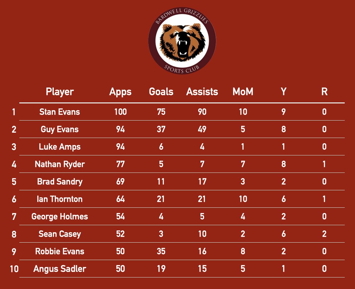 BardwellSC's tweet photo. Now the dust has settled it's time to share the final Grizzlies stats. Rumour has it @stnevns kept the club alive just long enough to break 100 apps (correct) and that Amps lobbied to have own goals removed (also correct). 
Some true club legends in here, Grizzlies for life🐻 https://t.co/1TOkIOh5wi