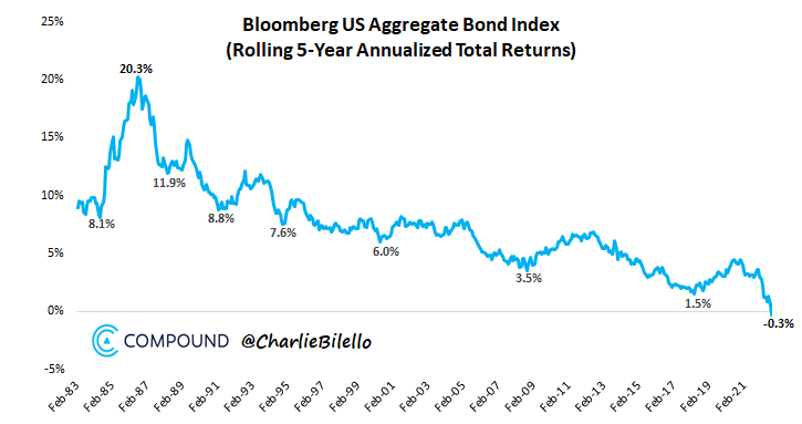 charliebilello's tweet photo. The US Bond Market has a -0.3% annualized return over the last 5 years, the first negative 5-year return in bond market history. https://t.co/Id3mbAscT6