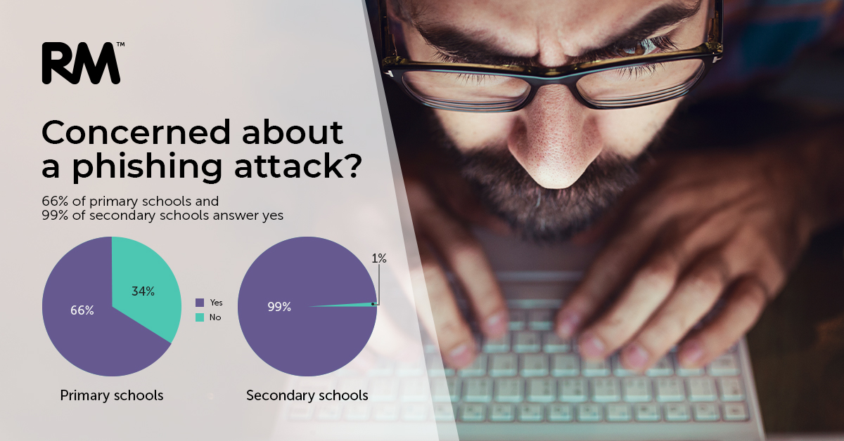 RM__Technology's tweet photo. This #CyberSecMonth we’re releasing the results of RM’s 'Schooling Yourself on Cyber' research. Read more on the cyber threats that concern schools and RM's Nelson Ody on the wider cyber security context for schools ⏬ 
https://t.co/L5ryFdqKIc https://t.co/BVNtNn8XLa