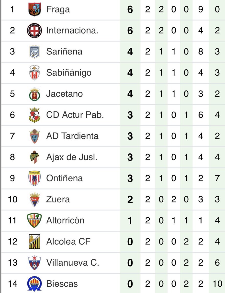 ElMarcadorArag's tweet photo. 📋 El resumen de #PREFG1

✅ Victorias abultadas de @CDSarinena y @udfraga 

🟰 Tablas entre @cd_zuera y @JACETANOCF 

🏠No fallaron en casa @AjaxdeJuslibol @ADSabi y @CFTardienta 

✈️Vencio a domicilio @EF_Huesca ante #AlcoleaCF 

#ElMarcadorAragones https://t.co/k1Y9Pdwbec