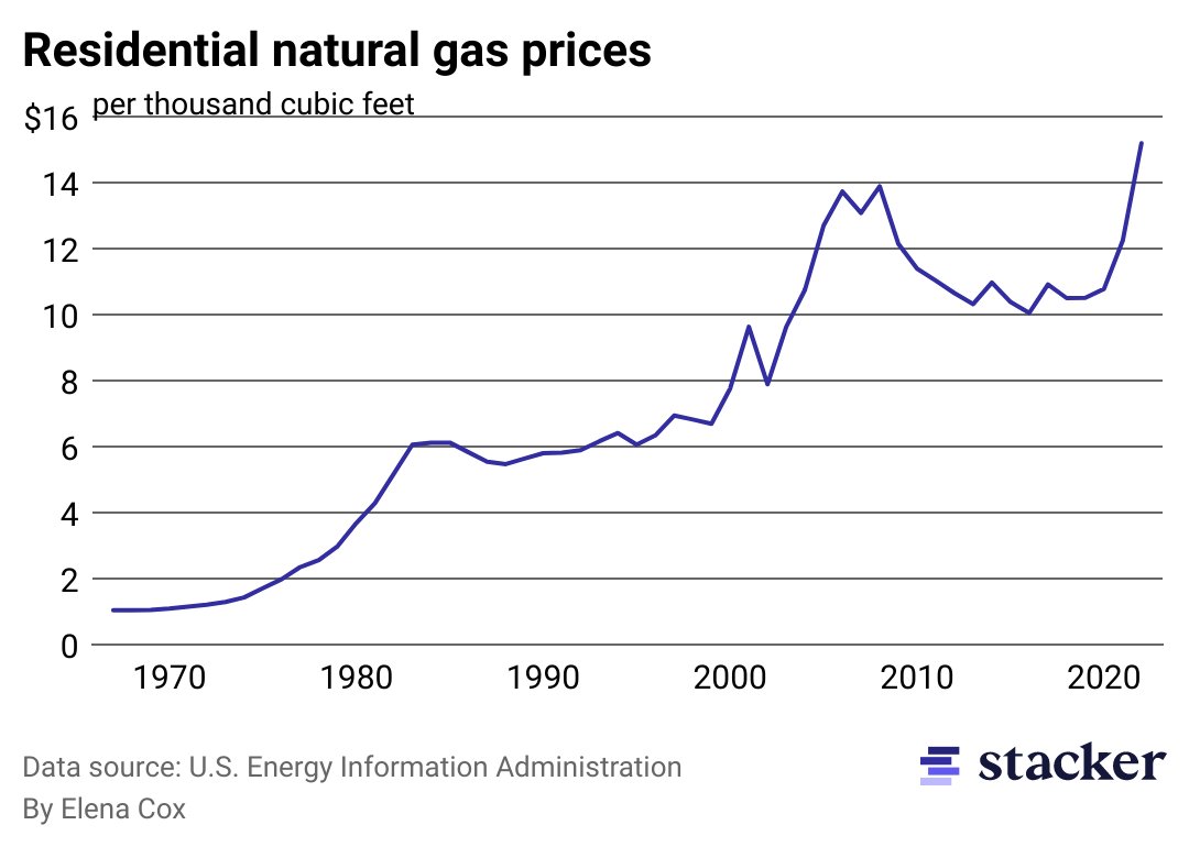 ElenaRCox's tweet photo. Homeowners may want to start mentally preparing for this year's heating bills. Natural gas prices have set new records this year, climbing past the highs seen during the Great Recession. (my latest with @domdifurio) https://t.co/kXO8Hy8hT0 https://t.co/4WweutuDh4