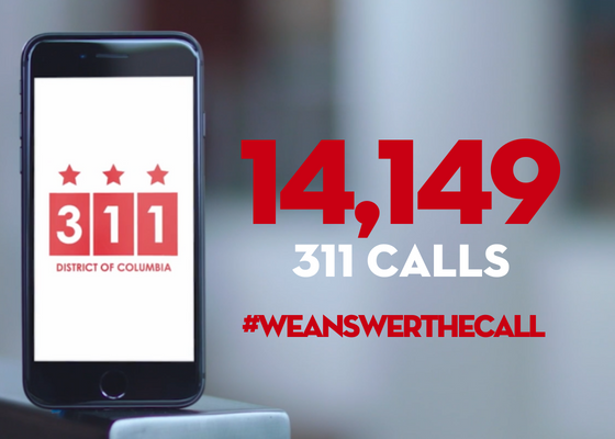 Last week, the Office of Unified Communications handled 14,149 311 calls for service. #WeAnswerTheCall