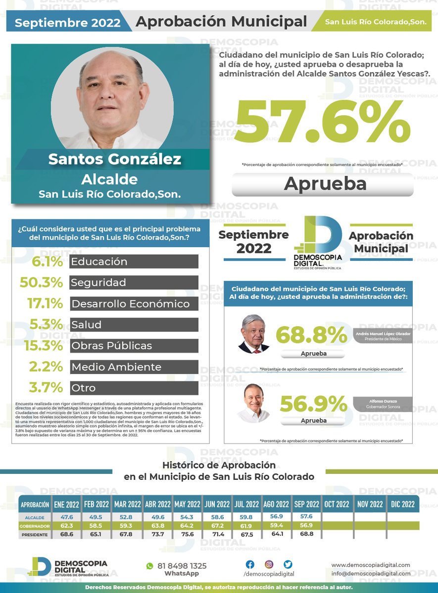 Reporte653's tweet photo. #Evaluación | En dos meses consecutivos el alcalde @SantosGonzalezY ha salido evaluado como el mejor Presidente Municipal del Estado por @DemoscopiaDigit , teniendo el mes de septiembre el 57.6% de aprobación de los sanluisinos en su gobierno.
#Reporte653 #SLRC https://t.co/yDWGnHXUgx
