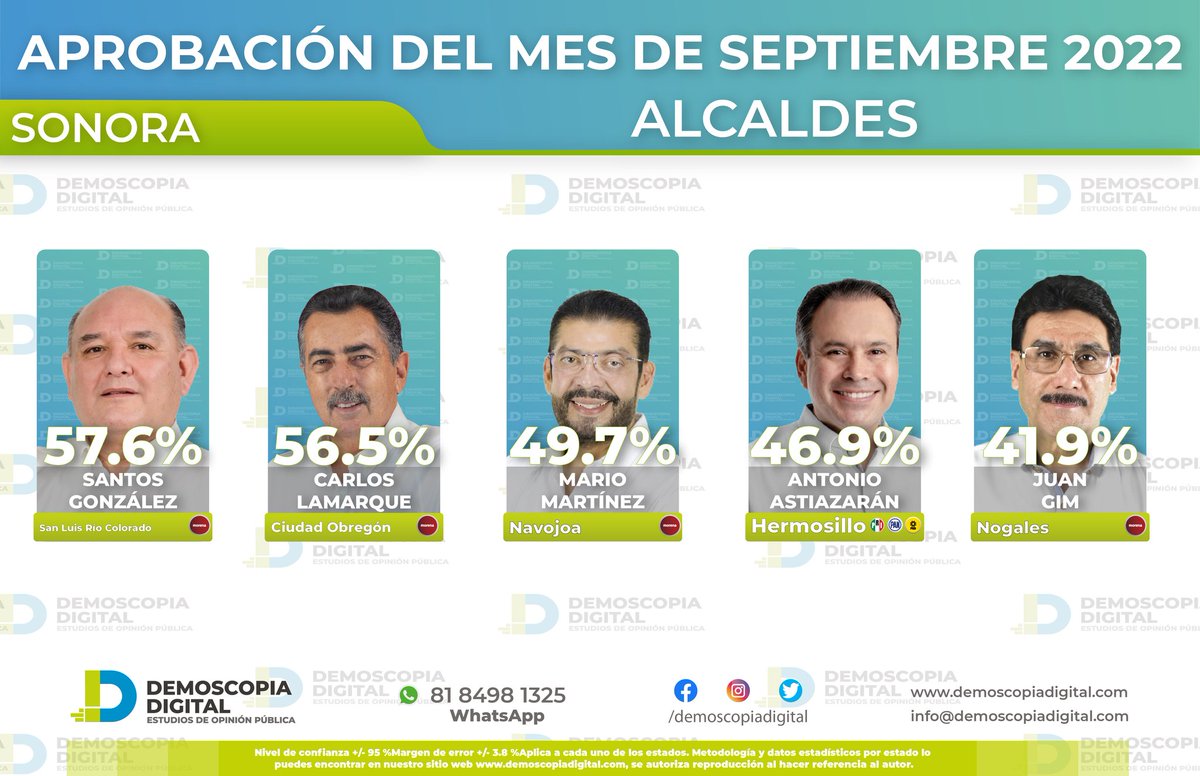 Reporte653's tweet photo. #Evaluación | En dos meses consecutivos el alcalde @SantosGonzalezY ha salido evaluado como el mejor Presidente Municipal del Estado por @DemoscopiaDigit , teniendo el mes de septiembre el 57.6% de aprobación de los sanluisinos en su gobierno.
#Reporte653 #SLRC https://t.co/yDWGnHXUgx