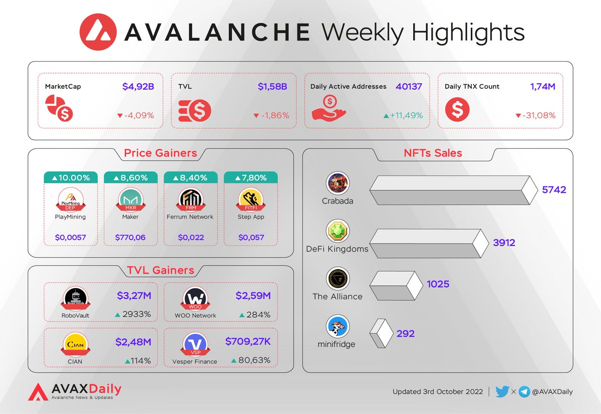 AVAX Daily 🔺 (@avaxdaily) on Twitter photo 🔺Avalanche Ecosystem Weekly Highlights🔺
Price gainers
$DEP <a href="/PlayMining_SG/">PlayMining(official)</a>
$MKR <a href="/MakerDAO/">Maker is now Sky</a>)
$FRM <a href="/FerrumNetwork/">Ferrum Network</a>
$FITFI <a href="/StepApp_/">Step App | The Future of Fitness</a>
TVL gainers
$ @robo_vault
$WOO <a href="/WOOnetwork/">WOO</a>
$ <a href="/CIAN_protocol/">CIAN - Yield Layer of DeFi 🟡</a>
$VSP <a href="/VesperFi/">Vesper Finance</a>
#AVAX #Avalanche #DEFI $AVAX 🔺Avalanche Ecosystem Weekly Highlights🔺
Price gainers
$DEP <a href="/PlayMining_SG/">PlayMining(official)</a>
$MKR <a href="/MakerDAO/">Maker is now Sky</a>)
$FRM <a href="/FerrumNetwork/">Ferrum Network</a>
$FITFI <a href="/StepApp_/">Step App | The Future of Fitness</a>
TVL gainers
$ @robo_vault
$WOO <a href="/WOOnetwork/">WOO</a>
$ <a href="/CIAN_protocol/">CIAN - Yield Layer of DeFi 🟡</a>
$VSP <a href="/VesperFi/">Vesper Finance</a>
#AVAX #Avalanche #DEFI $AVAX