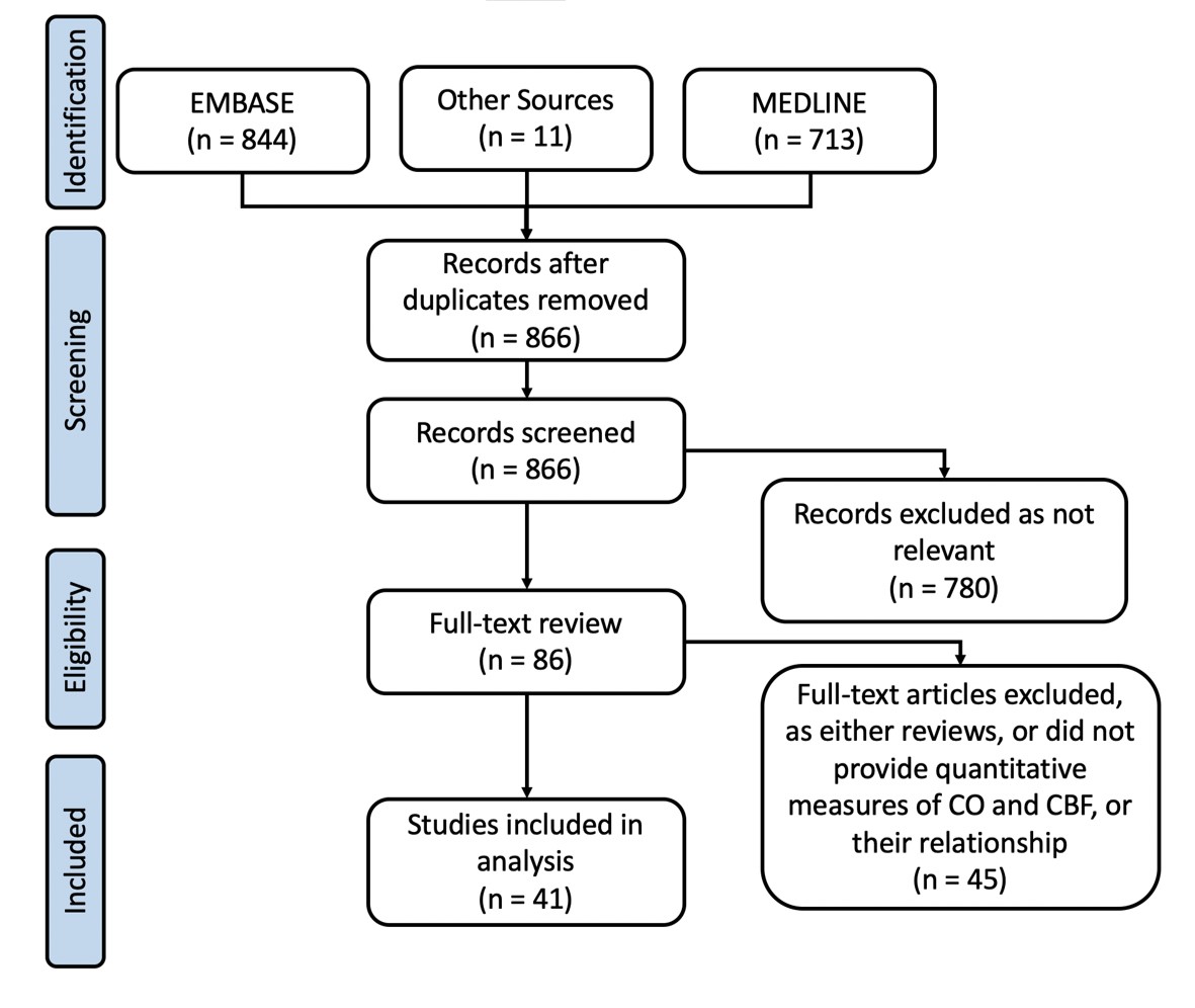 Cardio-cerebral coupling. This Systematic Review is free to read - journals.lww.com/jnsa/Fulltext/…
<a href="/SNACCNeuro/">SNACC</a>