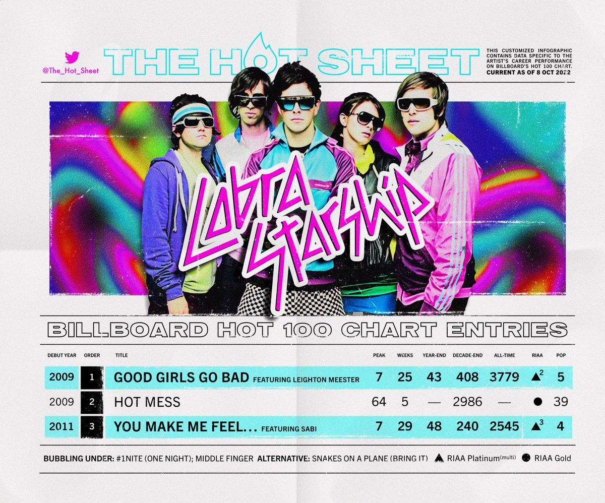 The Hot Sheet : COBRA STARSHIP (@CobraStarship) : Billboard Hot 100 Chart History : Press/hold image to view in 4K hi-res on smartphones : #CobraStarship