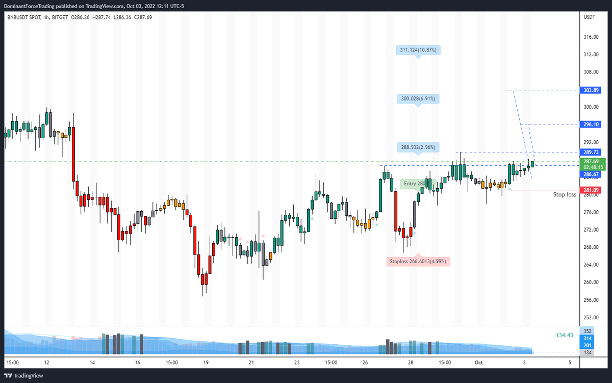 #Binance breaking out