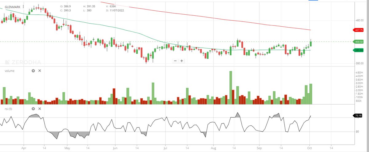 arungup27362106's tweet photo. #Pharma_sector momentum stock
#GRANULES  349  #GLEMARK  400
#Investment  @charts_breakout  @chartmojo https://t.co/Q5Hsn1hUtk