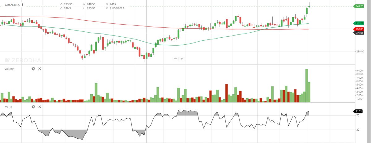 arungup27362106's tweet photo. #Pharma_sector momentum stock
#GRANULES  349  #GLEMARK  400
#Investment  @charts_breakout  @chartmojo https://t.co/Q5Hsn1hUtk