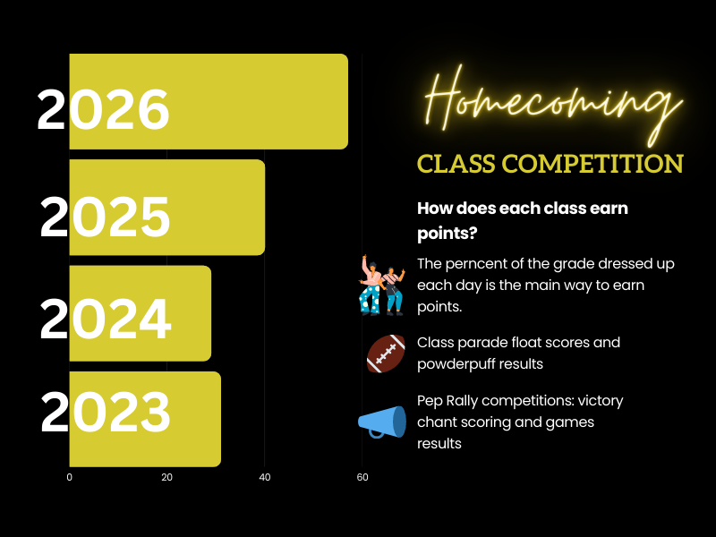 lightner_paige's tweet photo. Happy HOCO, @FranklinSabers! Way to show your spirit with sports gear today. The freshmen are off to a strong start, here are the standings after Day 1! Don't forget your County vs. Country Club gear tomorrow! https://t.co/9wBd1t7103
