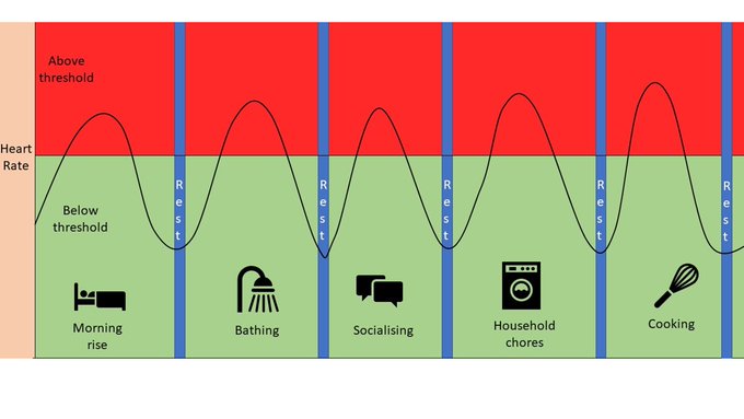 Are you managing with #LongCOVID and living in United Kingdom?  Our heart rate monitor supported #pacing study (with help from <a href="/LongCovidScot/">Long Covid Scotland 🏴󠁧󠁢󠁳󠁣󠁴󠁿</a> ) is now recruiting! For more information email LongCovidResearch@uws.ac.uk or DM us on this account and we will get back to you asap.