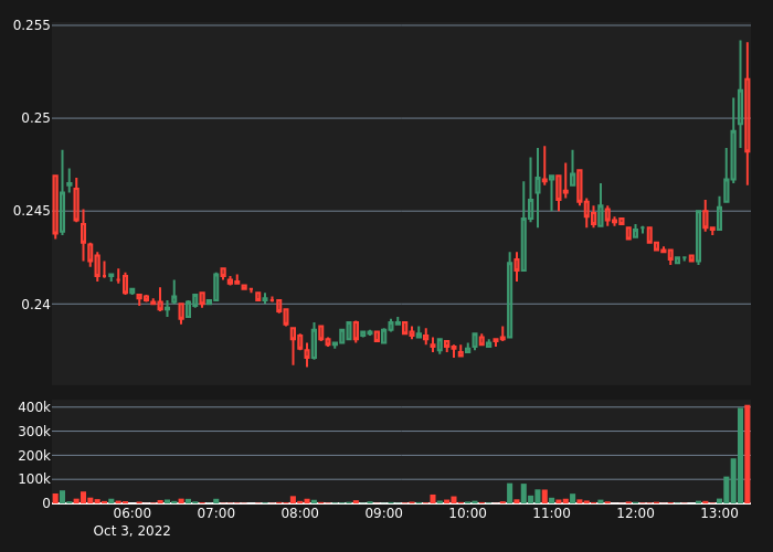 abnormal_crypto's tweet photo. #POLYUSDT Bear Alert!

20X Volume
Price:      0.2482
5-min %: -1.5%
Volume:  $409,376
 
#crypto #whale #btc #eth #POLY $POLY https://t.co/bHSr0axcpC