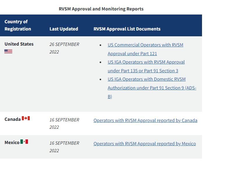 CssiRvsm's tweet photo. RVSM Approvals North America #NAARMO updated
✈ #Canada 🇨🇦
✈ #Mexico 🇲🇽
✈ #USA 🇺🇸 🆕
#Commercial #Part121 #IGA #Part135 #Part91 #ADSB #FAA #RVSM
https://t.co/ig5f7TGCUF https://t.co/FqP01mM6oP