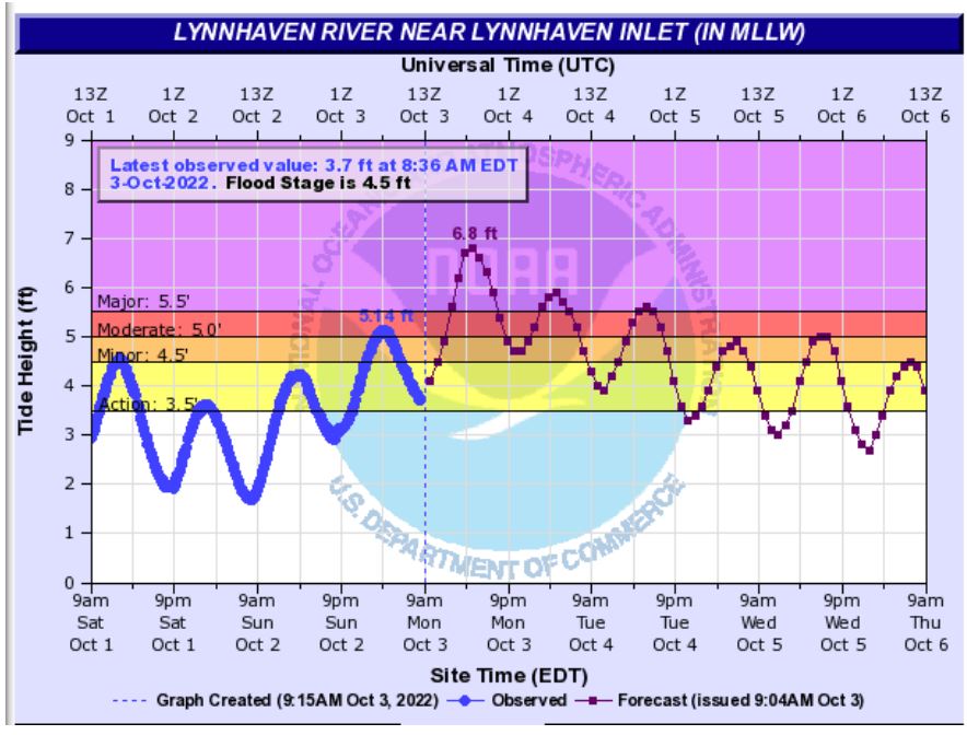 Virginia Beach on Twitter ".NWSWakefieldVA has tidal forecasts