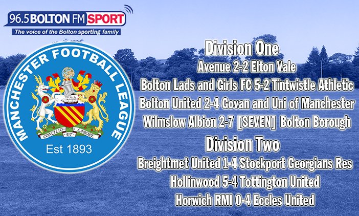 Bolton FM Sport (@boltonfmsport) on Twitter photo <a href="/BoltonBoroughFC/">UoB Bolton Borough FC</a> have gone top of Division One following their successful trip to Wilmslow Albion and <a href="/BoltonLC_FC/">BLGC Mens Football</a> had a very good afternoon at Hacken Lane against Tintwistle Athletic.
Unfortunately, all three of our sides in Division Two were on the losing end of their matches. <a href="/BoltonBoroughFC/">UoB Bolton Borough FC</a> have gone top of Division One following their successful trip to Wilmslow Albion and <a href="/BoltonLC_FC/">BLGC Mens Football</a> had a very good afternoon at Hacken Lane against Tintwistle Athletic.
Unfortunately, all three of our sides in Division Two were on the losing end of their matches.