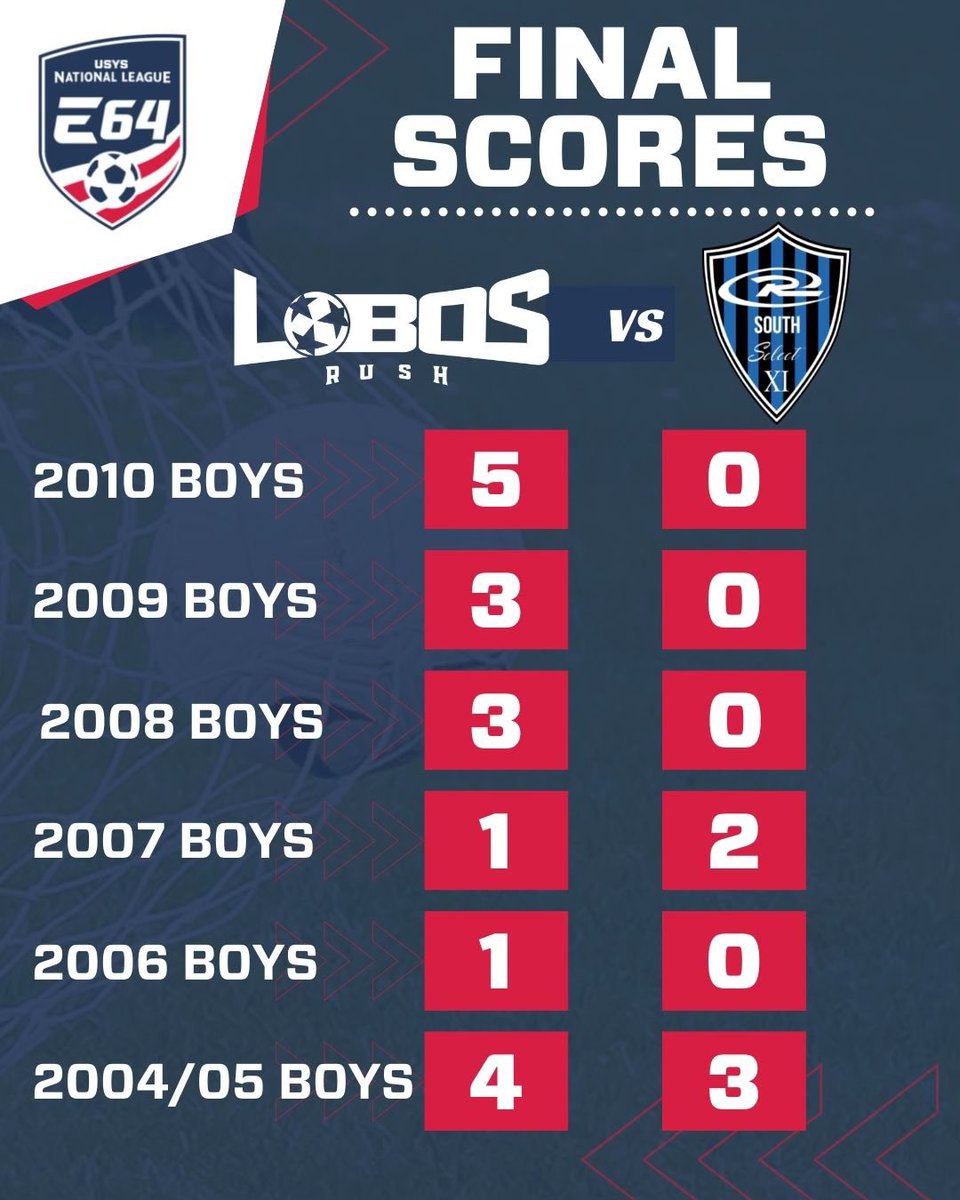 lobosrushsoccer's tweet photo. TEAM of the WEEKEND!!!
Top notch results from Lobos RUSH in this weekend’s @NationalLeague ELITE 64 South Conference play!! https://t.co/ZtWjWX3re1
