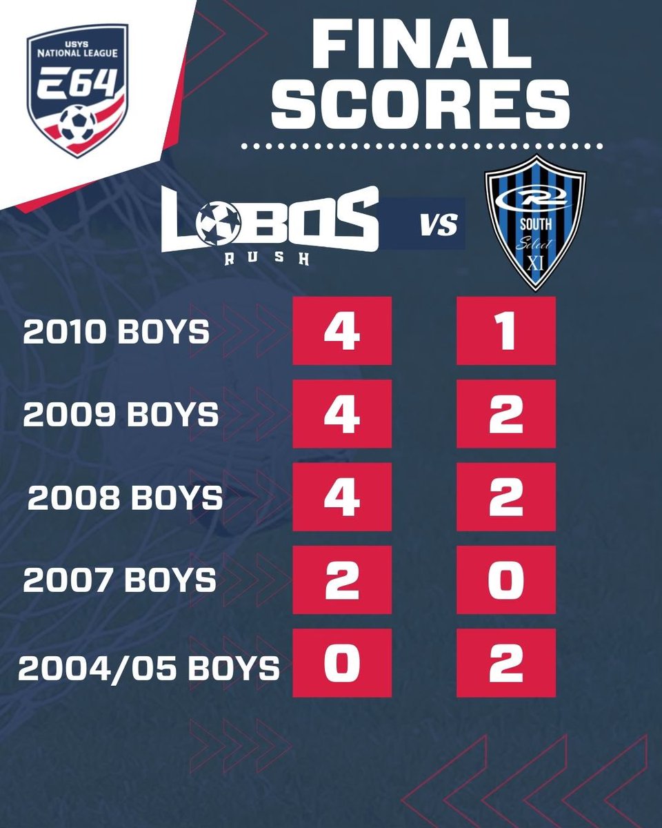 lobosrushsoccer's tweet photo. TEAM of the WEEKEND!!!
Top notch results from Lobos RUSH in this weekend’s @NationalLeague ELITE 64 South Conference play!! https://t.co/ZtWjWX3re1