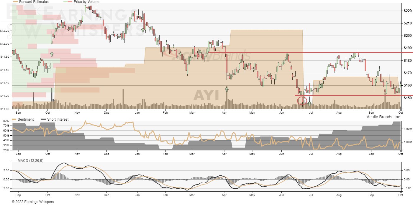 earnings-whispers-on-twitter-ayi-reports-earnings-in-the-morning