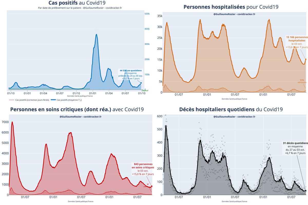 CovidTracker_fr's tweet photo. Chiffres #Covid19 :
• 62 personnes décédées en milieu hosp. (03/10), en hausse sur 7 j. (+11)
• 1 176 admissions à l'hôpital (03/10), en hausse sur 7 j. (+296)
• 8 690 cas positifs (03/10), en hausse sur 7 j. (+1 201)
➡️ + d'infos : https://t.co/4yLCXFmCW8 https://t.co/wZpobiMvMy