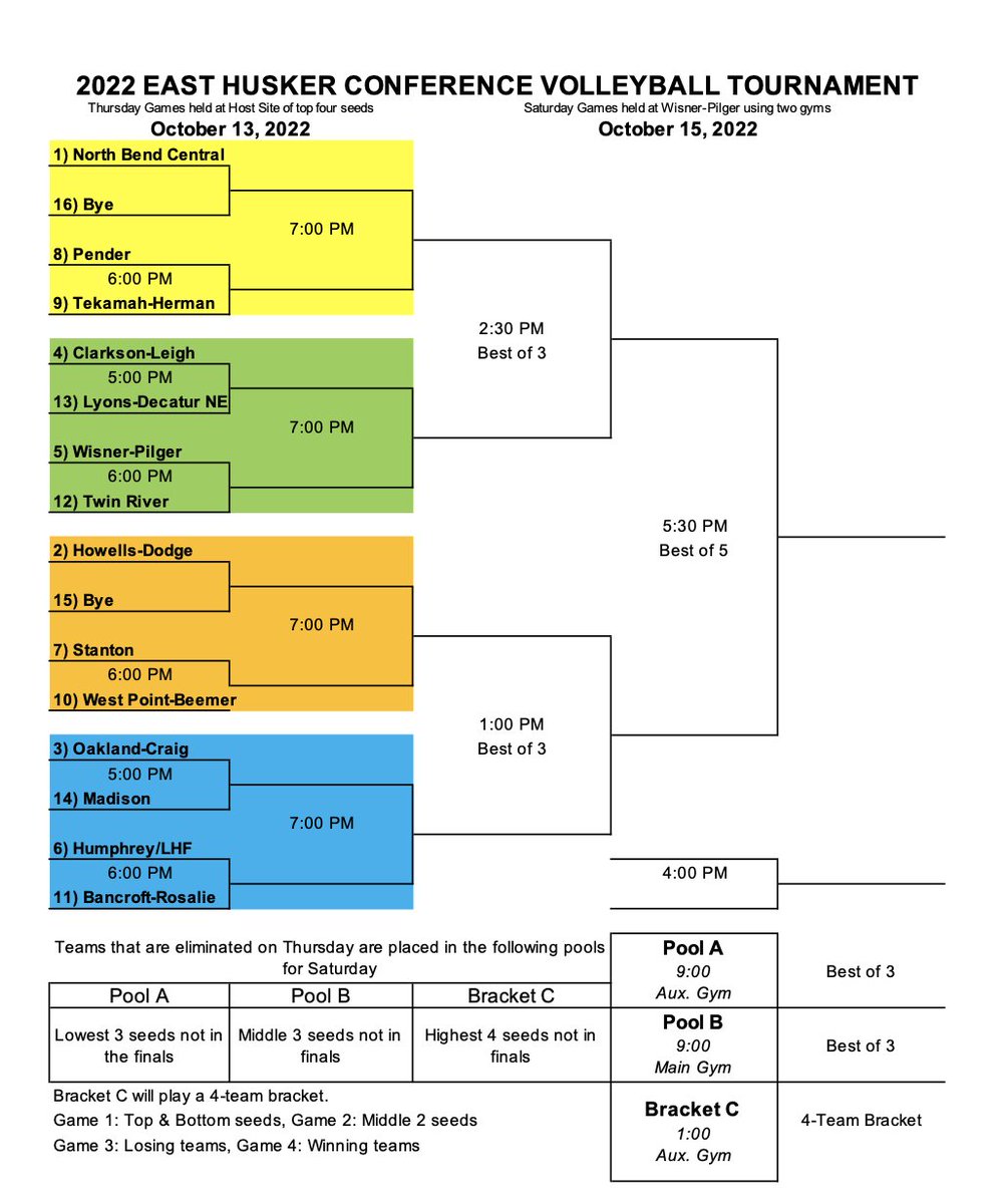 OC_Knights's tweet photo. Bracket for next week's EHC volleyball tournament has been released.  OC gets to host a first round site on Thursday, Oct 13th.  Games in Oakland start at 5pm. https://t.co/Q0NYX3SuNZ