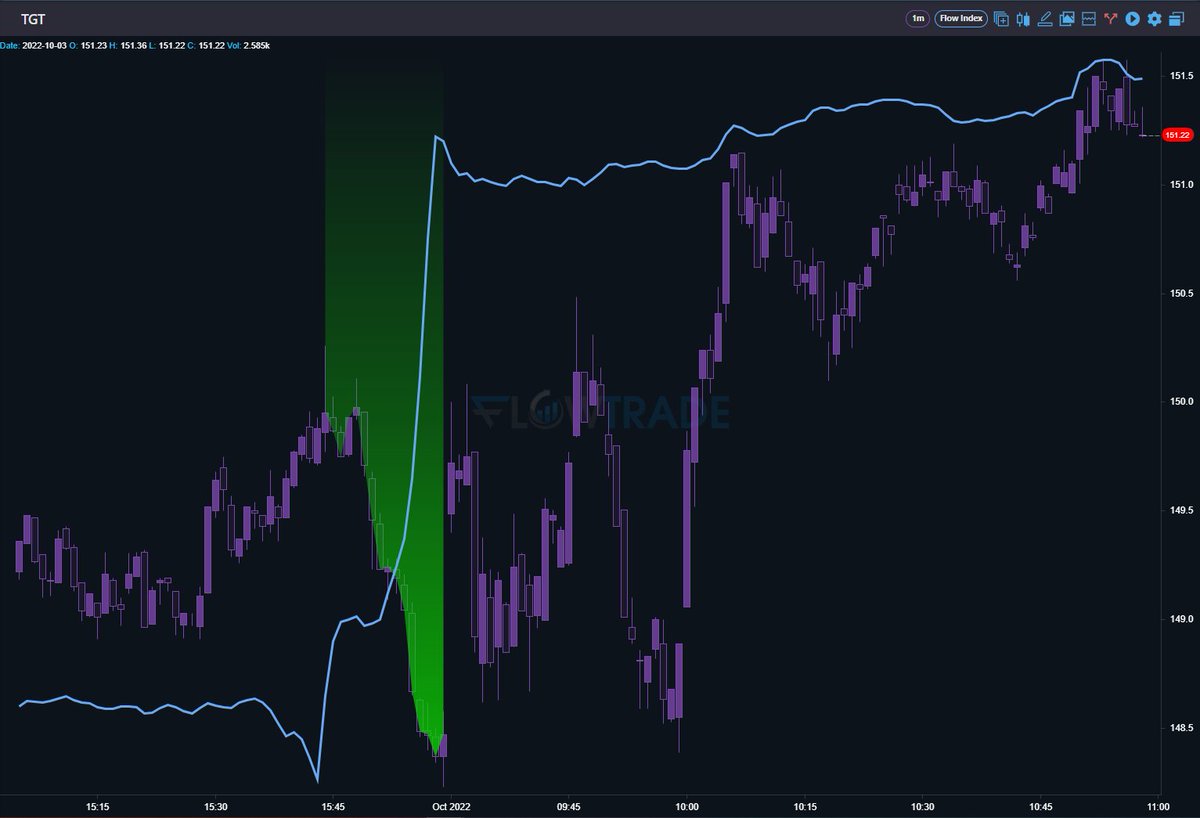 Tradecanvasai's tweet photo. Bullish Divergence this morning on $TGT played out quick! #FlowIndex showed that the market makers were buying the dip. Follow along in our Discord for trades just like this!
https://t.co/IxM2soJLkN
#FlowIndex #divergence #trading #optionstrading #WMT #DG #daytrading #daytrade https://t.co/5jGaqRODiA
