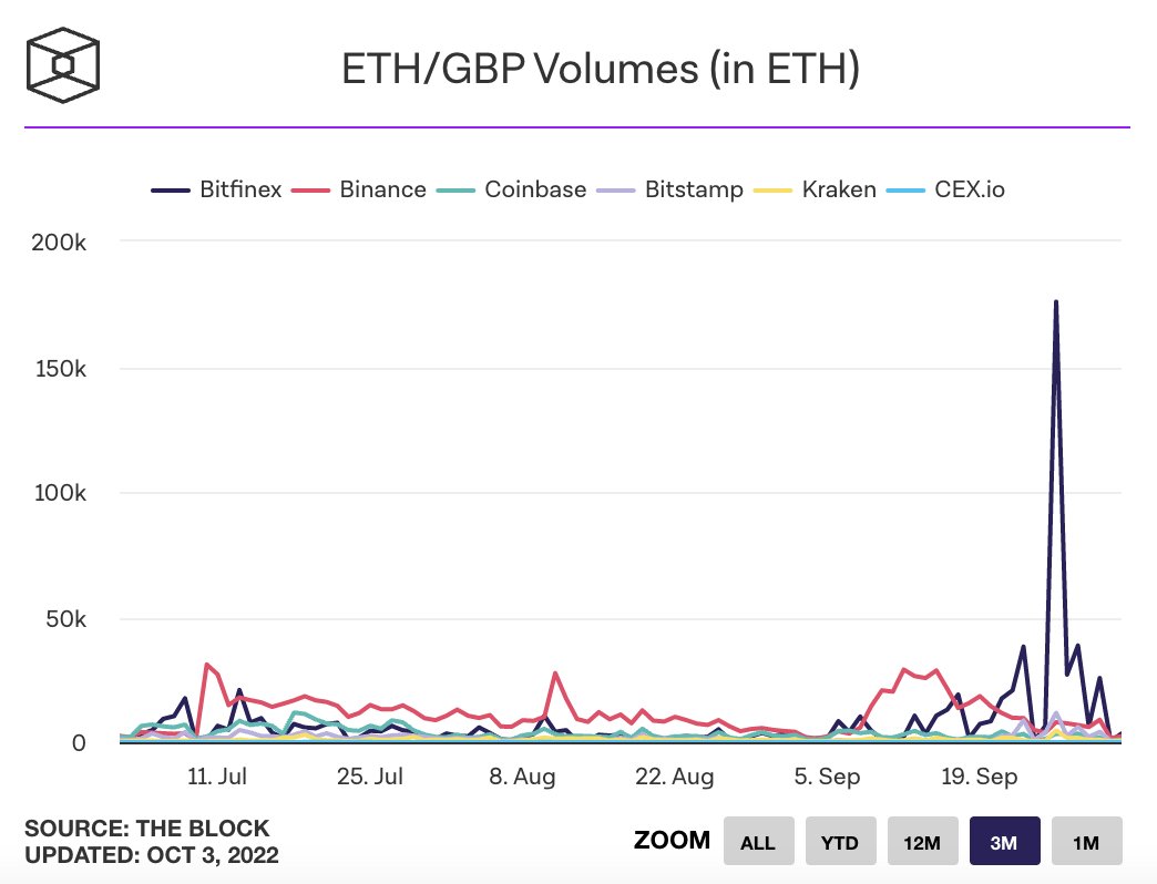 Highlights from @TheBlock__’s Data Dashboard! 

1/ Volumes for BTC/GBP and ETH/GBP soared on 9/26 as the value of the pound fell. Since most volume came from one exchange (Bitfinex) and EUR pairs didn’t see the same surge despite a similar fall, it's unlikely this means too much.