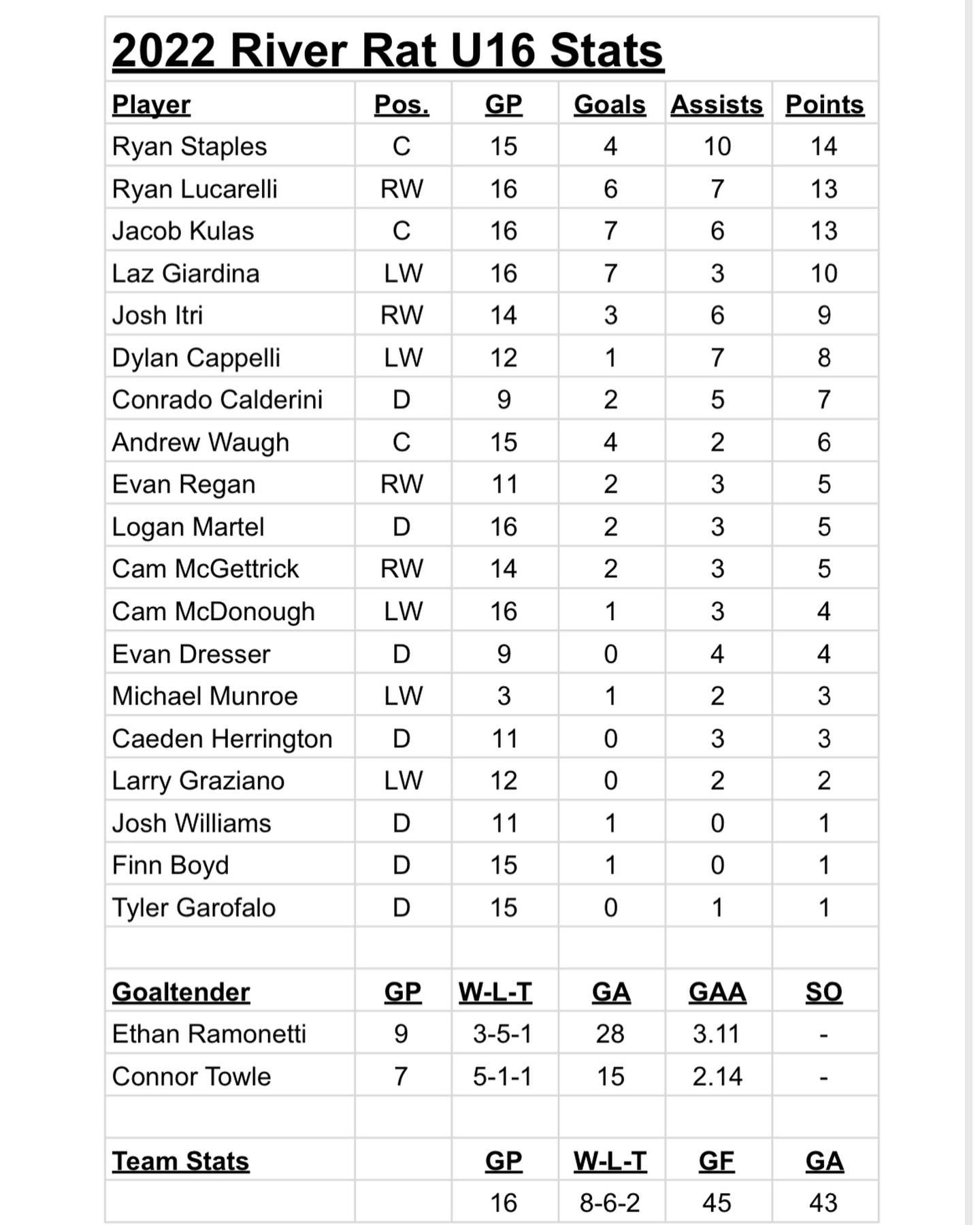River Rats Hockey on Twitter: "River Rats U16 (8-6-2) stats thru 16 GP