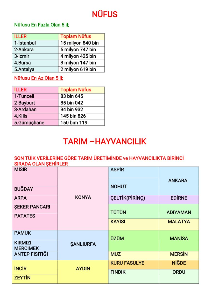 nirvanahabercom's tweet photo. #kpss2022 #kpss22 #kpss2021 #kpss2020 #kpss Coğrafya En Son Güncel Bilgiler 🎯 https://t.co/LYBKRIrRsy