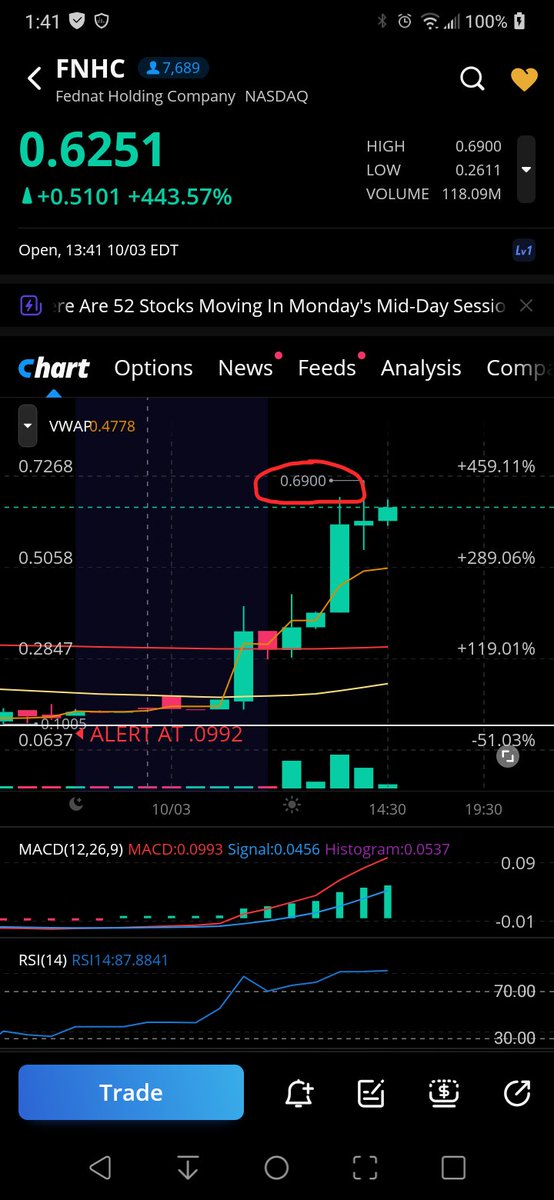 CNOX8Traders's tweet photo. $FNHC alert went out 3 October 2022 754am EDT at the .0992 low. Now at .69. Alerts given before the move not after. The proof is in the pudding.
#FedNatHoldingCompany #FNHC #cnox8traders #Phyna๐ฐ #HouseOfTheDragonHBO #PhynaTheElephant๐ฐ #StockMarket https://t.co/1oM37pXy2Z